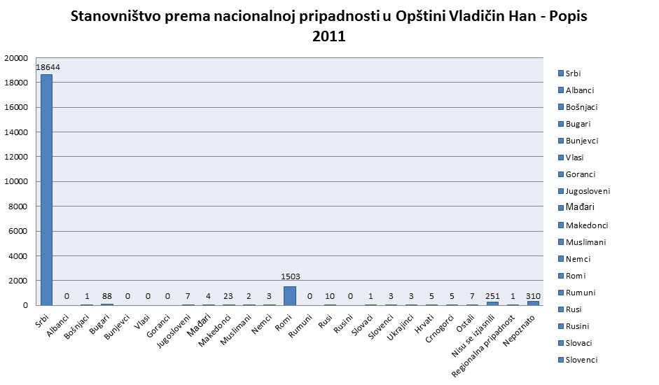 Stanovništvo prema nacionalnoj pripadnosti u Opštini Vladičin Han - Popis 2011